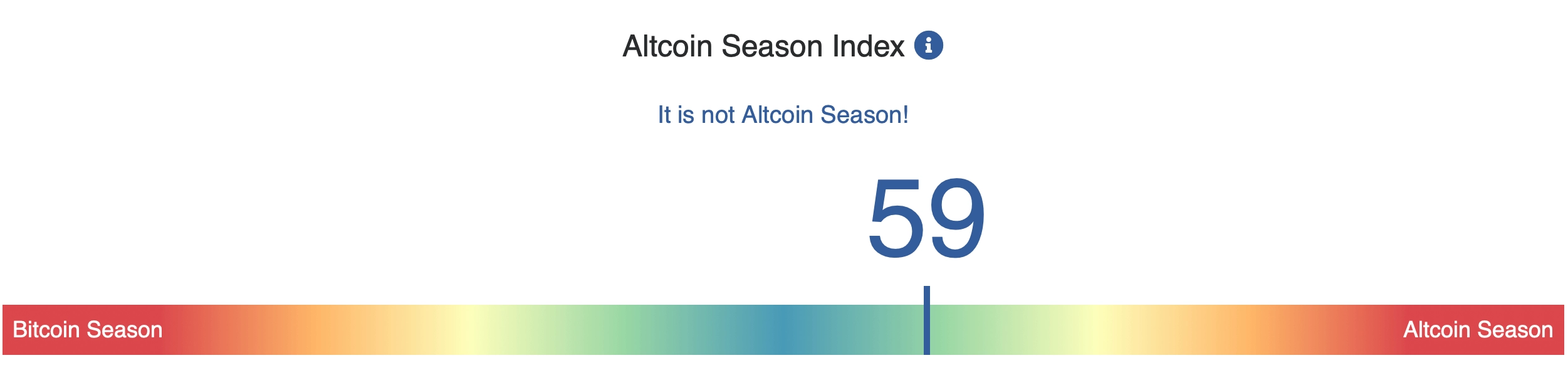 ETH Gains on BTC—Altcoin Season Index Vaults Higher as Crypto Frenzy Escalates