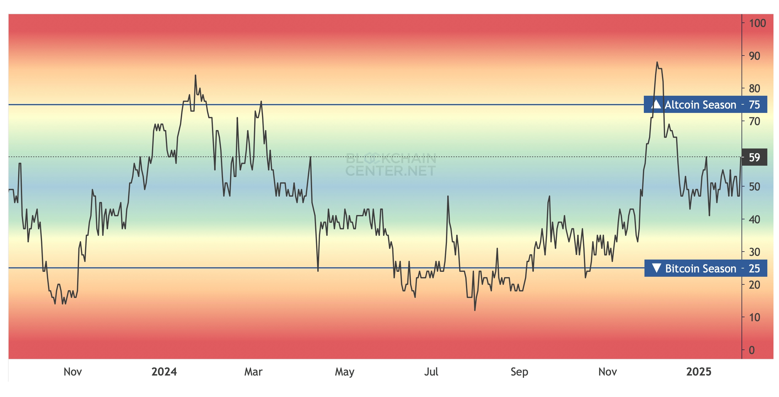 ETH Gains on BTC—Altcoin Season Index Vaults Higher as Crypto Frenzy Escalates