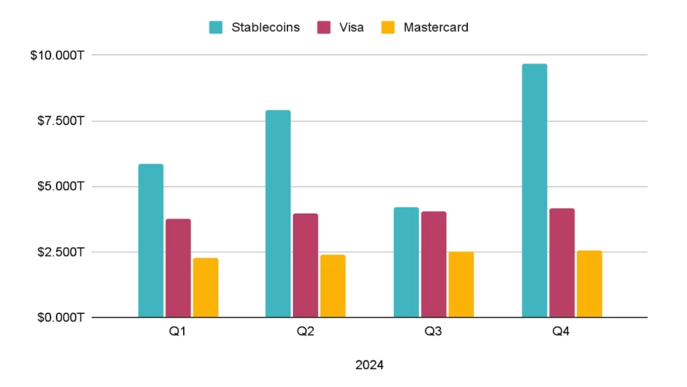 stablecoin-volume-surges-past-traditional-payment-giants-visa-and-mastercard