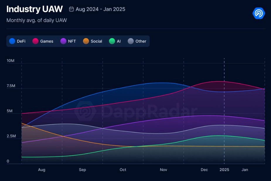 web3-gaming-gets-hot-activity-on-the-blockchain-triples