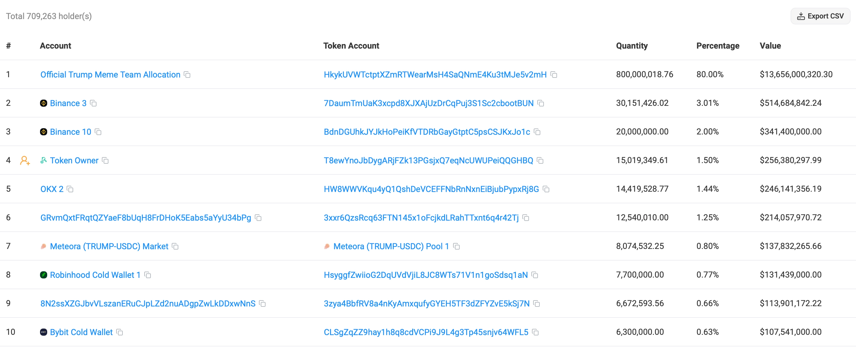 From Vesting Plans to Binance Wallets: A Deep Dive into TRUMP Token’s Distribution From Vesting Plans to Binance Wallets: A Deep Dive into TRUMP Token’s Distribution