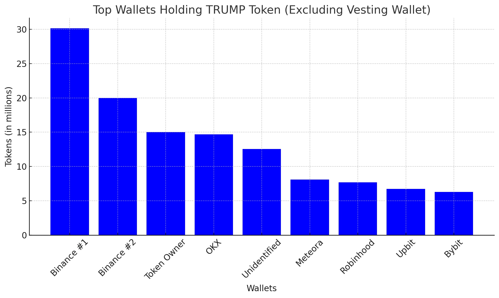 From Vesting Plans to Binance Wallets: A Deep Dive into TRUMP Token’s Distribution From Vesting Plans to Binance Wallets: A Deep Dive into TRUMP Token’s Distribution