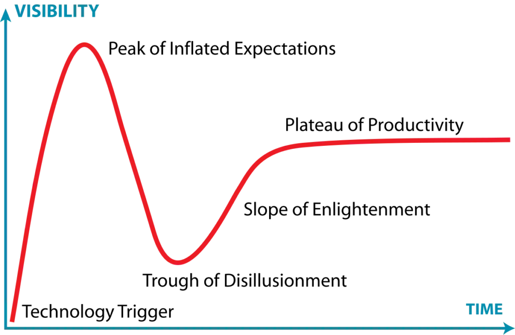 Blockchain tech visibility graph