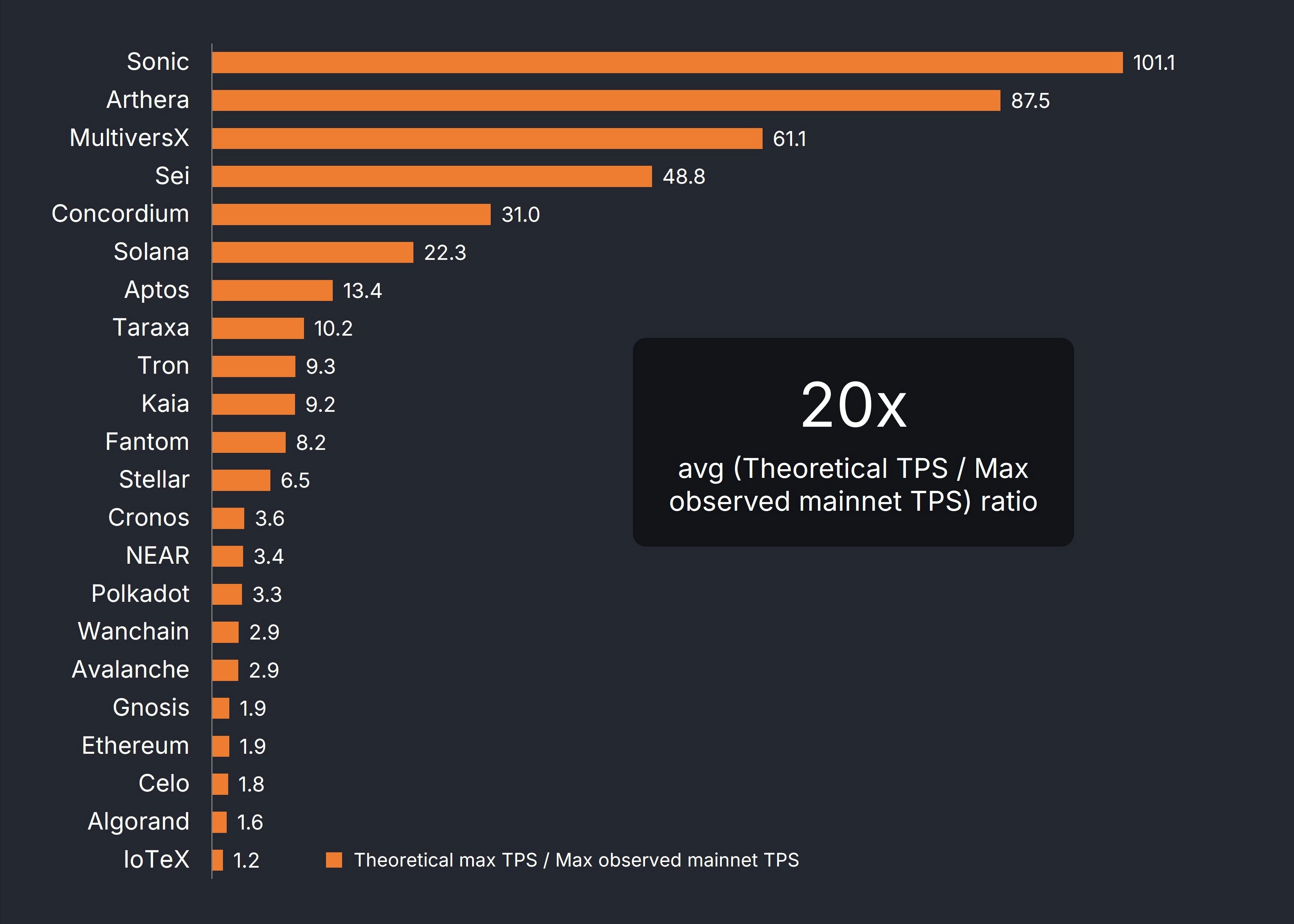 Blockchain Projects Overestimate Throughput