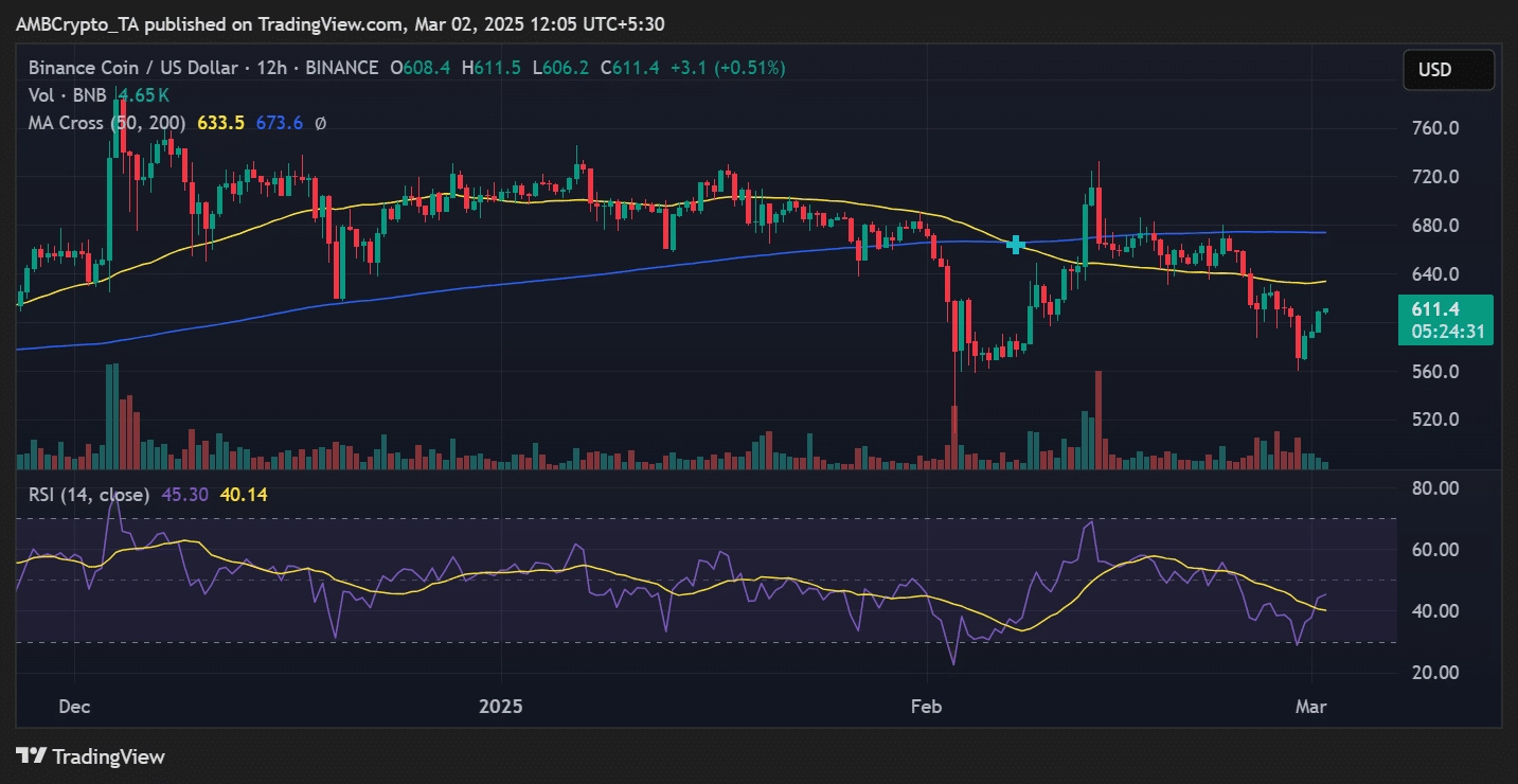 BNB price trend