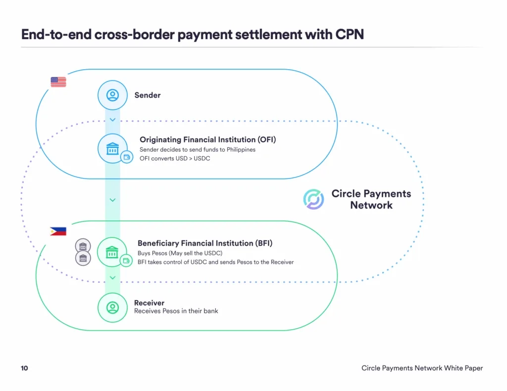 Circle Payments Network