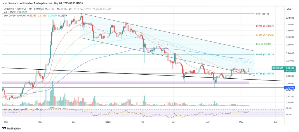 Dogecoin price