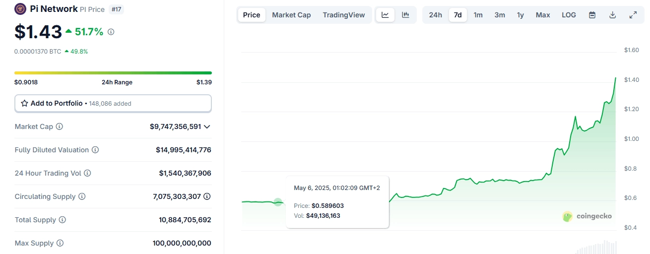 Pi Network Token Rockets into Top 20 After Massive Price Surge