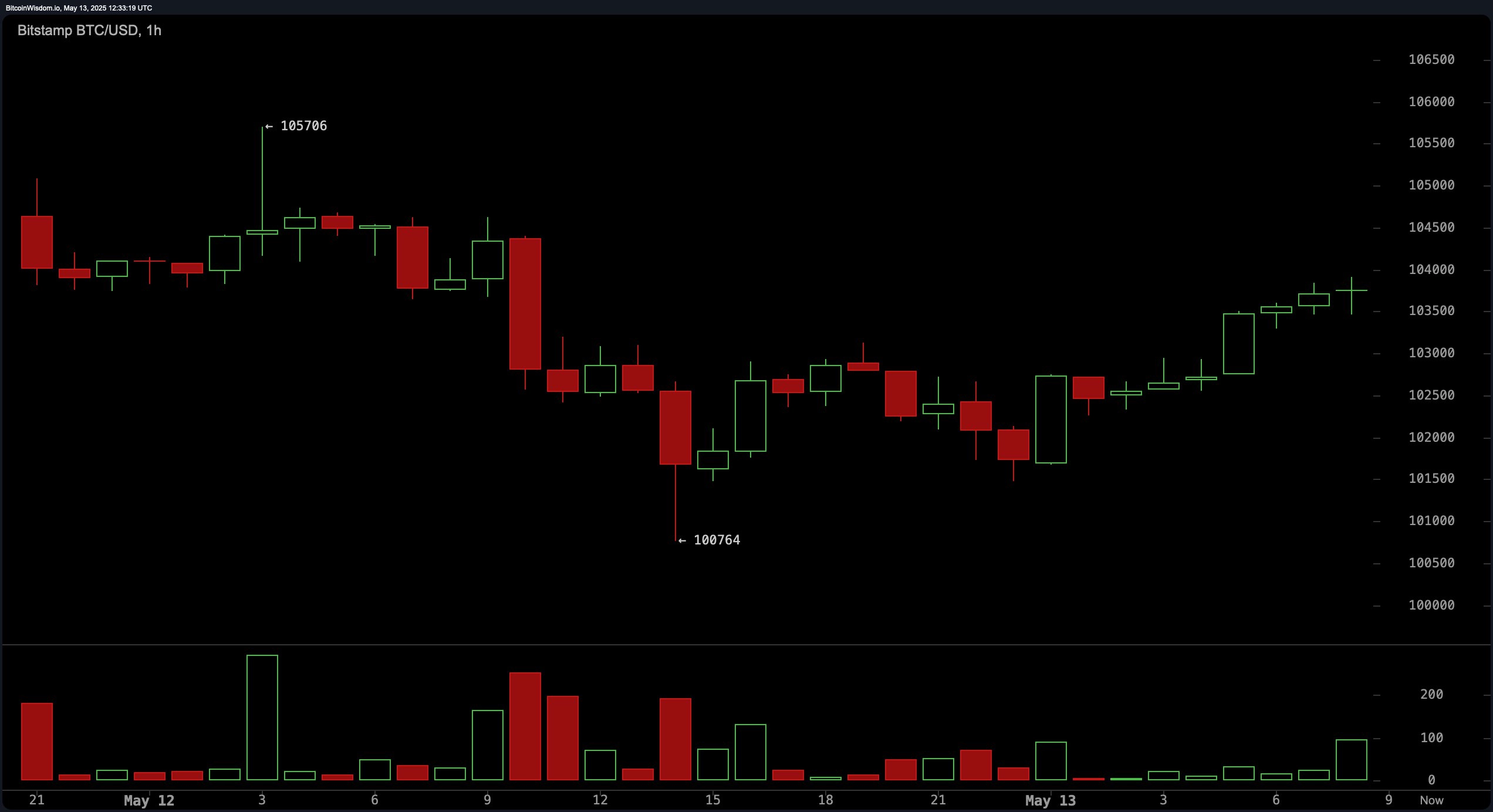 Bitcoin Price Watch: Double Top or Launchpad? $105K Level Under Fire Bitcoin Price Watch: Double Top or Launchpad? $105K Level Under Fire