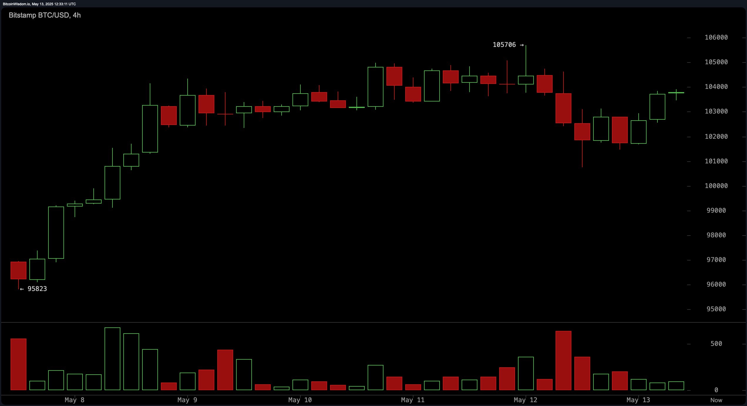 Bitcoin Price Watch: Double Top or Launchpad? $105K Level Under Fire Bitcoin Price Watch: Double Top or Launchpad? $105K Level Under Fire