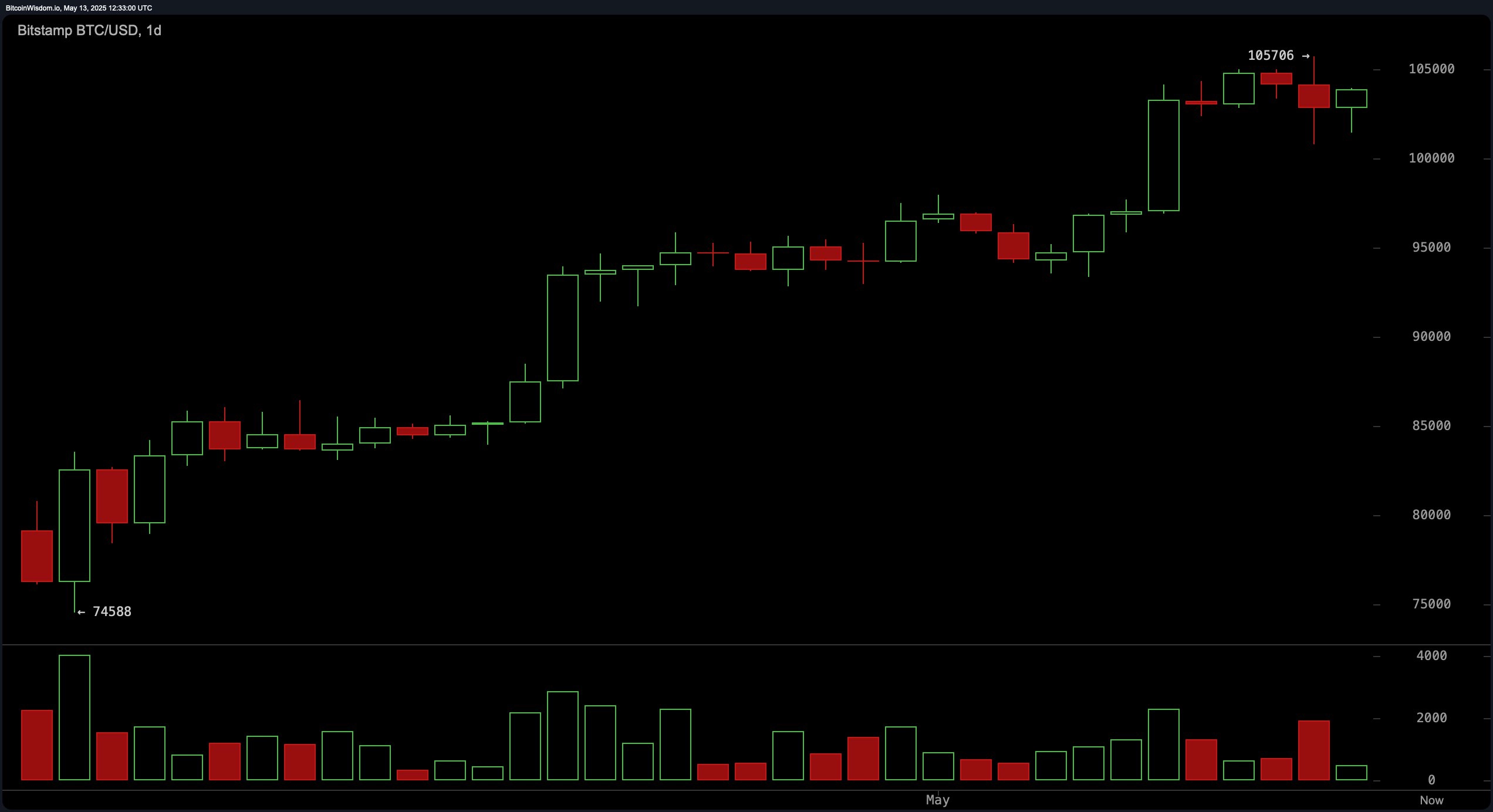 Bitcoin Price Watch: Double Top or Launchpad? $105K Level Under Fire Bitcoin Price Watch: Double Top or Launchpad? $105K Level Under Fire
