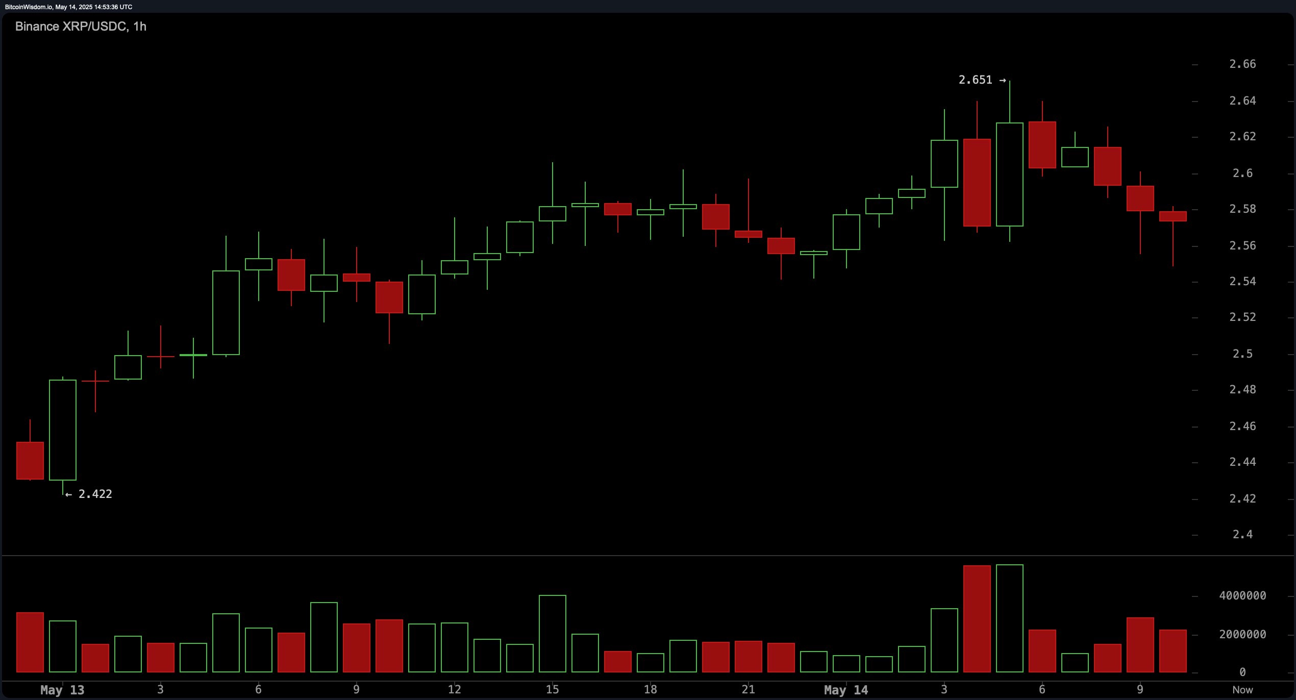XRP Price Watch: Bulls Charge as XRP Climbs to $2.57 Amid Rising Market Cap XRP Price Watch: Bulls Charge as XRP Climbs to $2.57 Amid Rising Market Cap