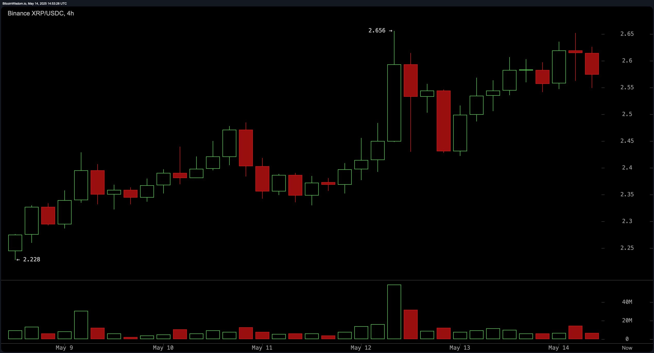 XRP Price Watch: Bulls Charge as XRP Climbs to $2.57 Amid Rising Market Cap XRP Price Watch: Bulls Charge as XRP Climbs to $2.57 Amid Rising Market Cap
