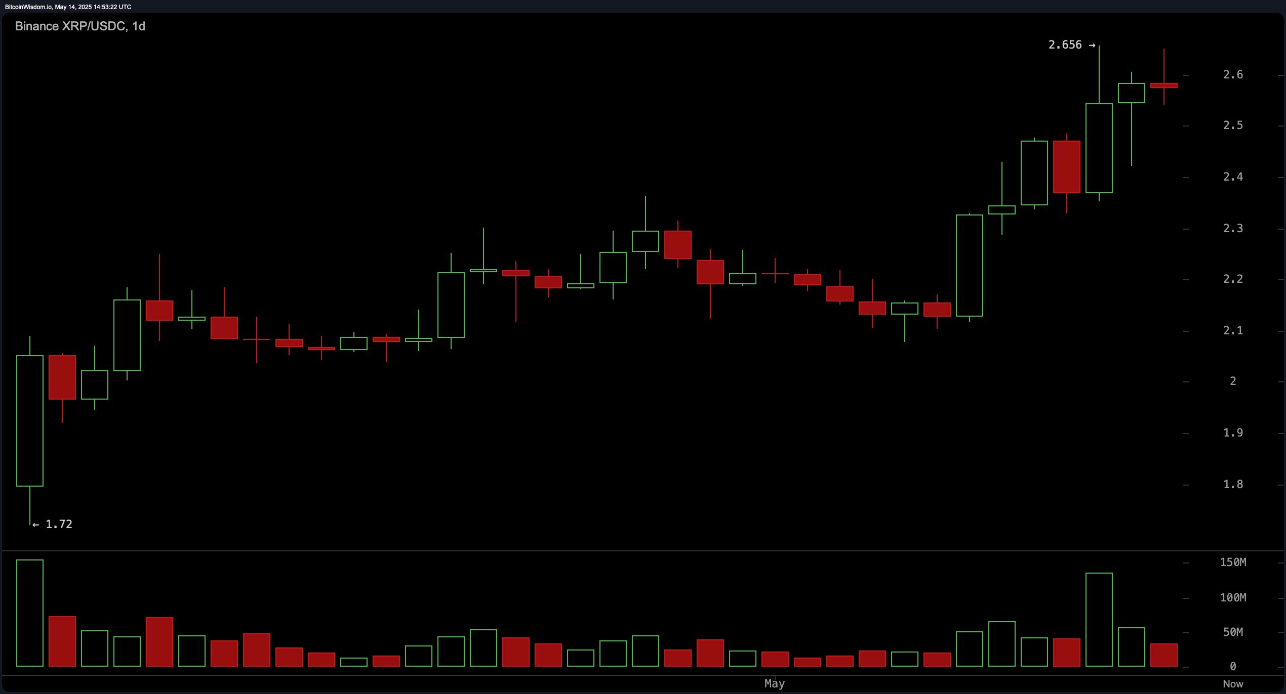 XRP Price Watch: Bulls Charge as XRP Climbs to $2.57 Amid Rising Market Cap XRP Price Watch: Bulls Charge as XRP Climbs to $2.57 Amid Rising Market Cap