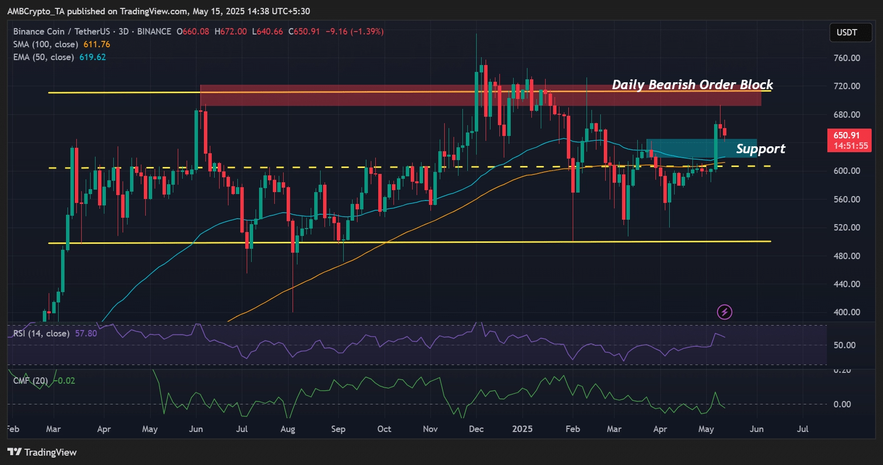 BNB Binance
