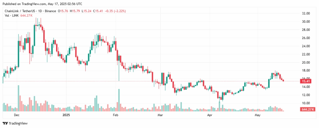 Chainlink Whale Nets $1.08M Profit, Sparks Bullish Crypto Buzz 3 LINKUSDT 2025 05 17 07 56 48