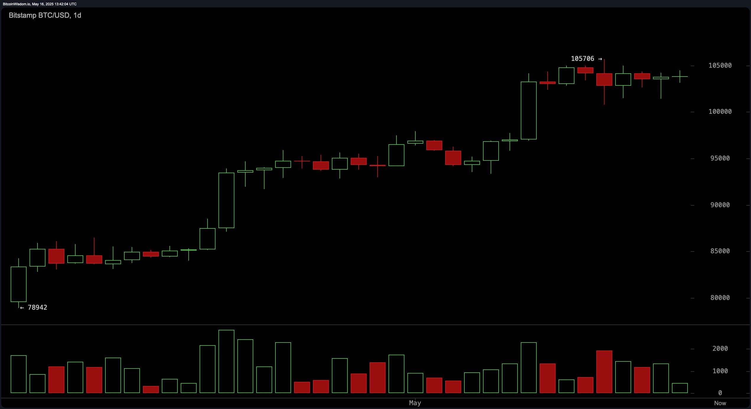 Bitcoin Price Watch: Can Consolidation Ignite the Next Rally? Bitcoin Price Watch: Can Consolidation Ignite the Next Rally?