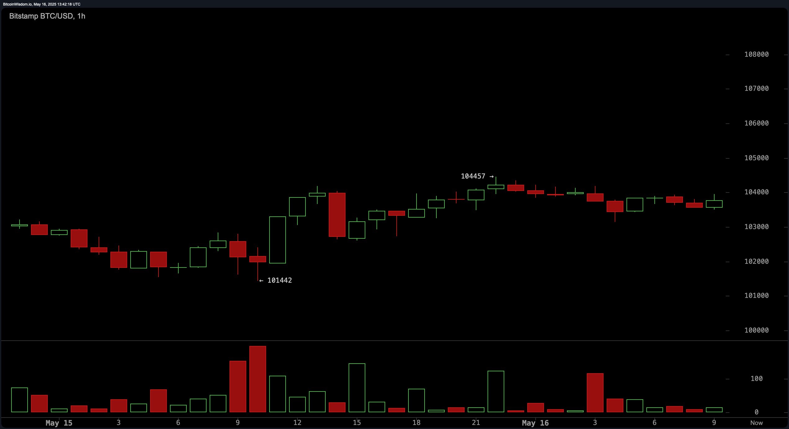 Bitcoin Price Watch: Can Consolidation Ignite the Next Rally? Bitcoin Price Watch: Can Consolidation Ignite the Next Rally?