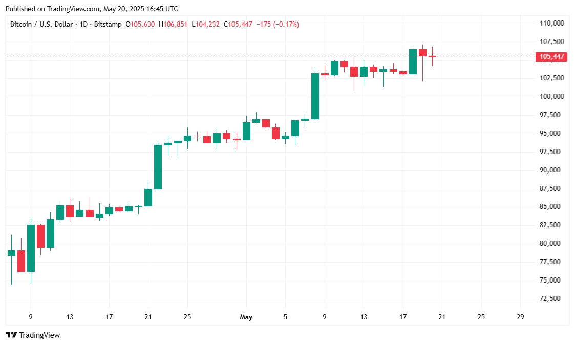 Bitcoin Breaks $106K As Institutional Interest Widens Bitcoin Breaks $106K As Institutional Interest Widens