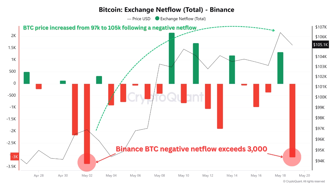 Binance exchange netflow.