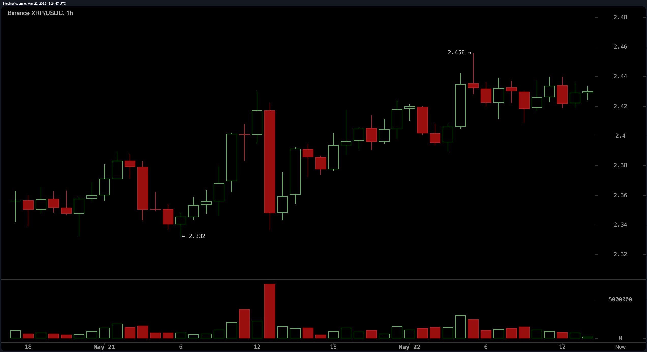 XRP Price Watch: Bullish Patterns Signal Breakout Potential XRP Price Watch: Bullish Patterns Signal Breakout Potential