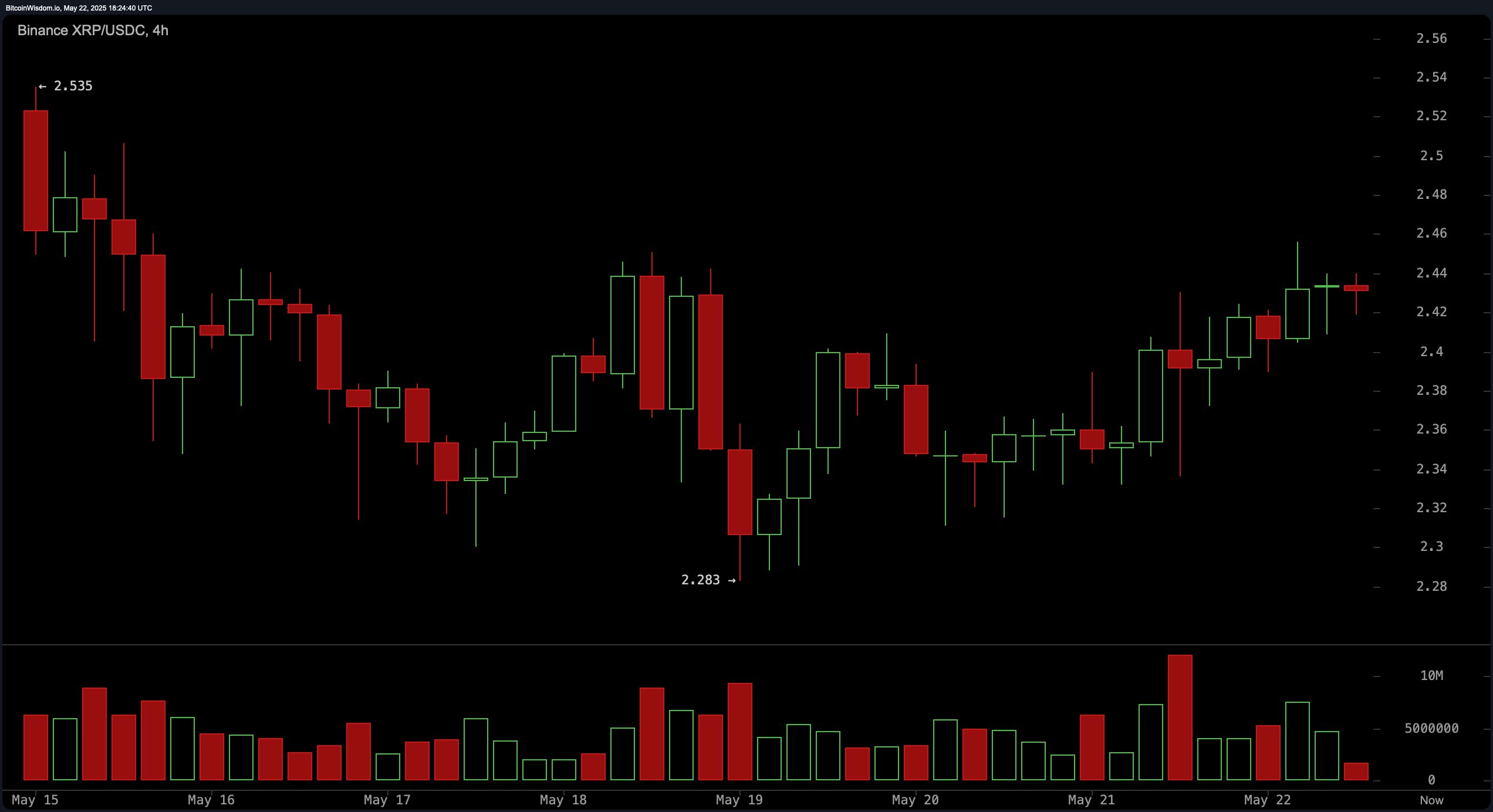 XRP Price Watch: Bullish Patterns Signal Breakout Potential XRP Price Watch: Bullish Patterns Signal Breakout Potential
