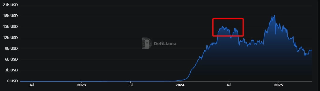 Why Restaking Dominated in 2024