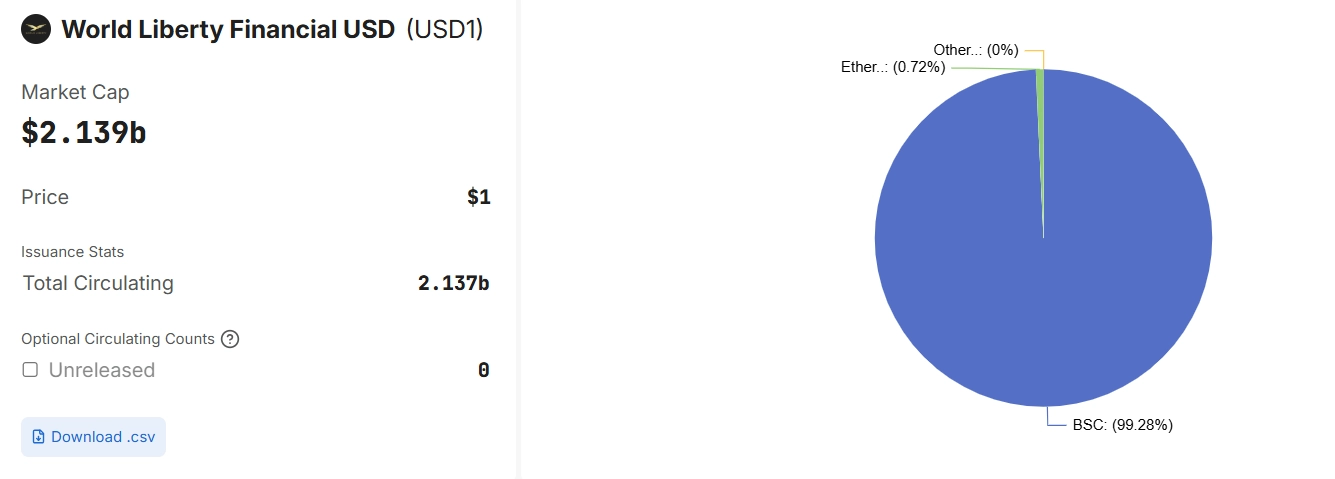USD1 Stablecoin by World Liberty Financial Fuels Growth and Debate