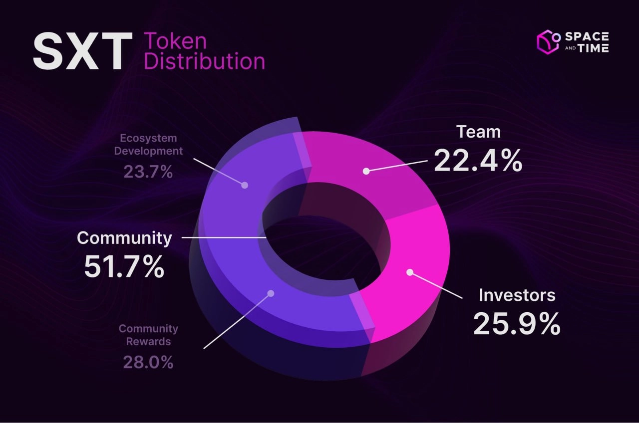 Space and Time Token Details