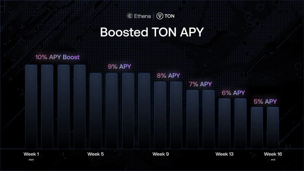 Ethena Debuts on TON Blockchain, Stablecoin Savings Reach 1 Billion Users 2 V7CpaRgMJIKw3ijA4 Wap
