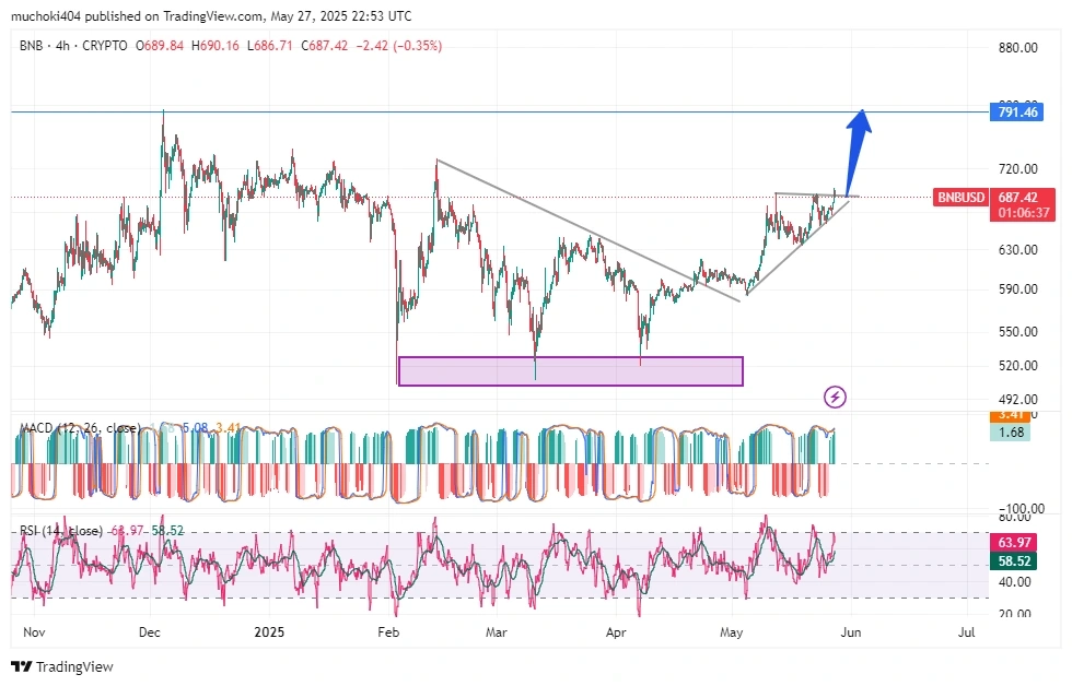 BNB Price analysis