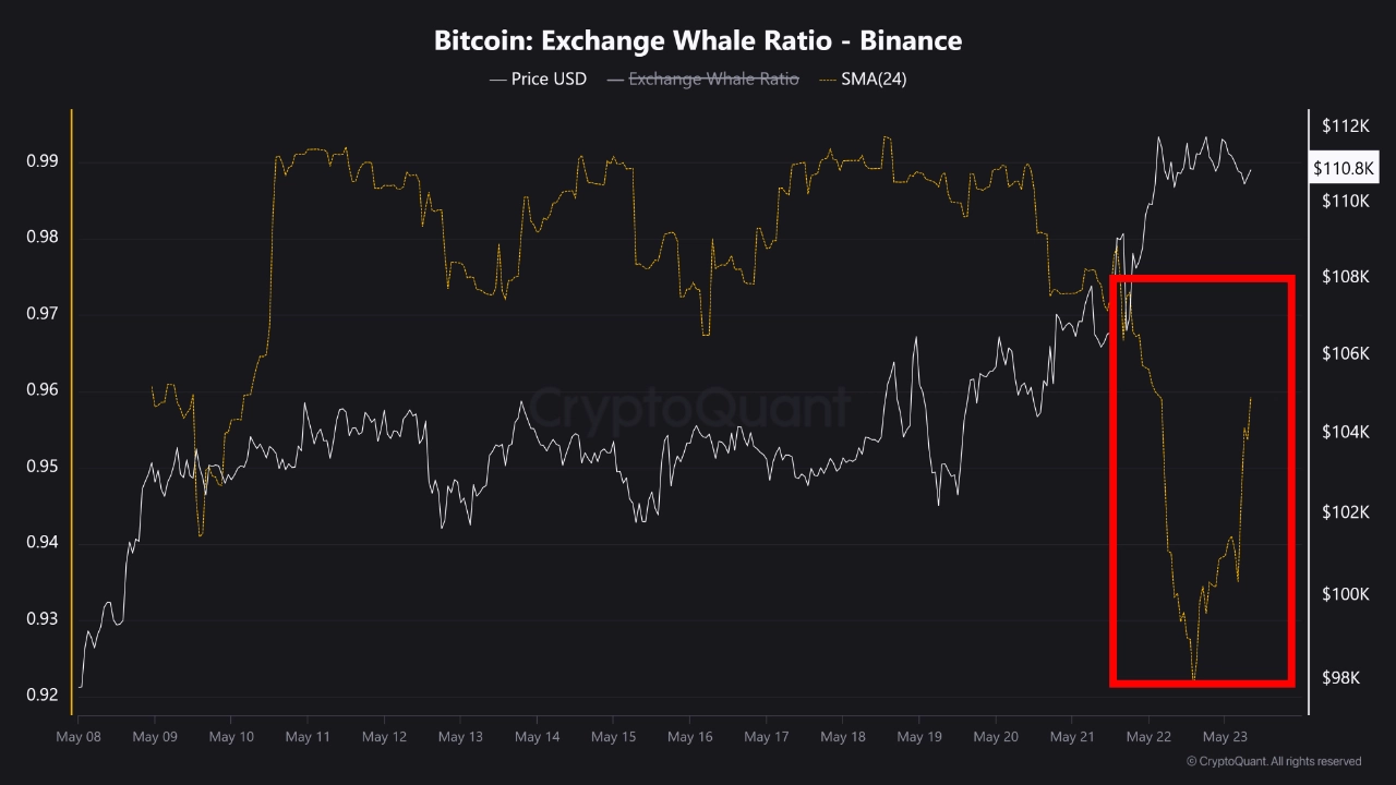 Bitcoin exchange whale ratio on Binance