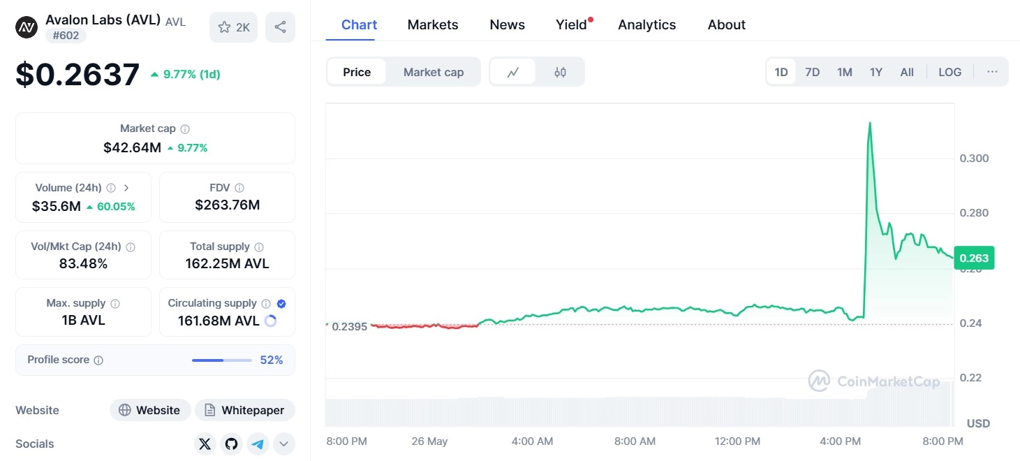 Avalon Labs (AVL) price chart