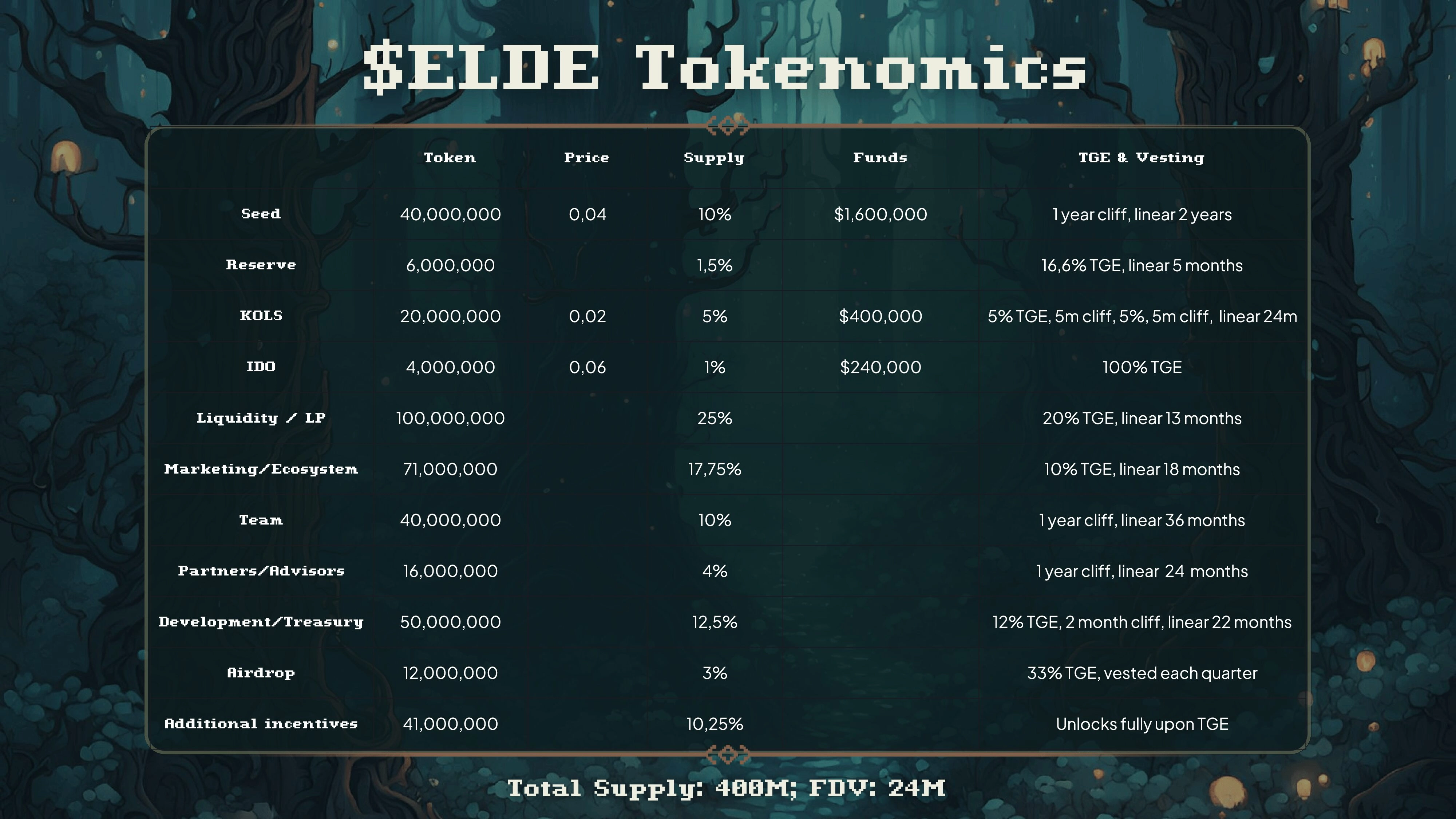 ELDE Token Distribution: 