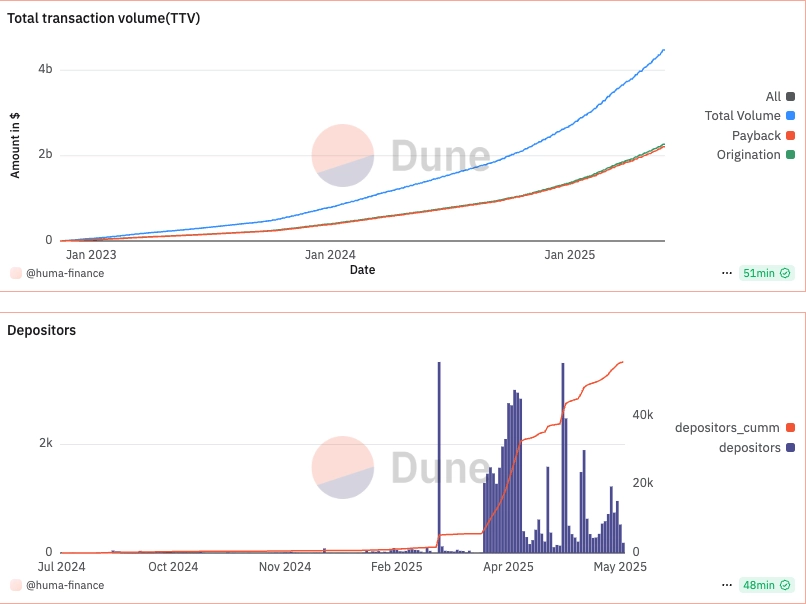 Overview of Huma Finance