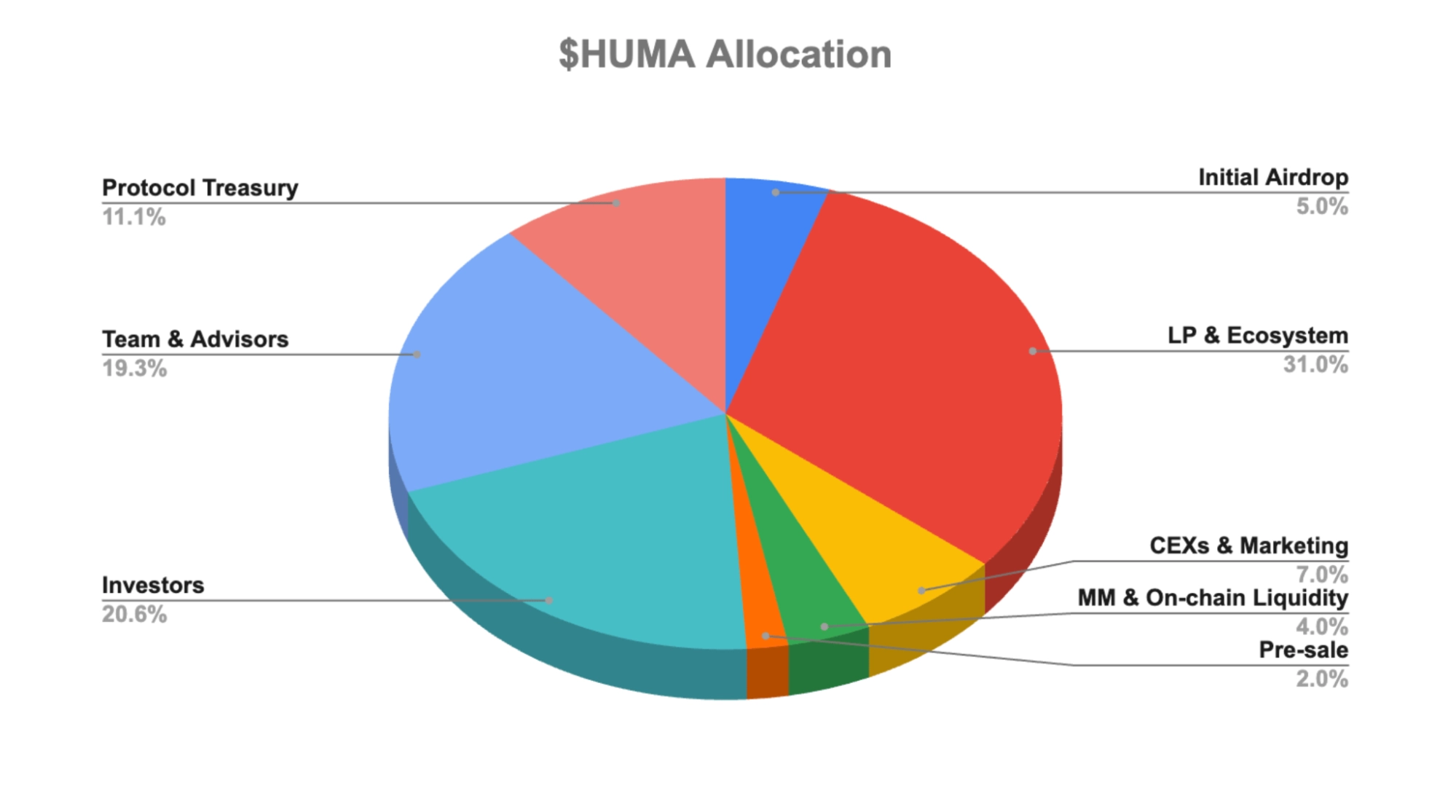 Token Allocation