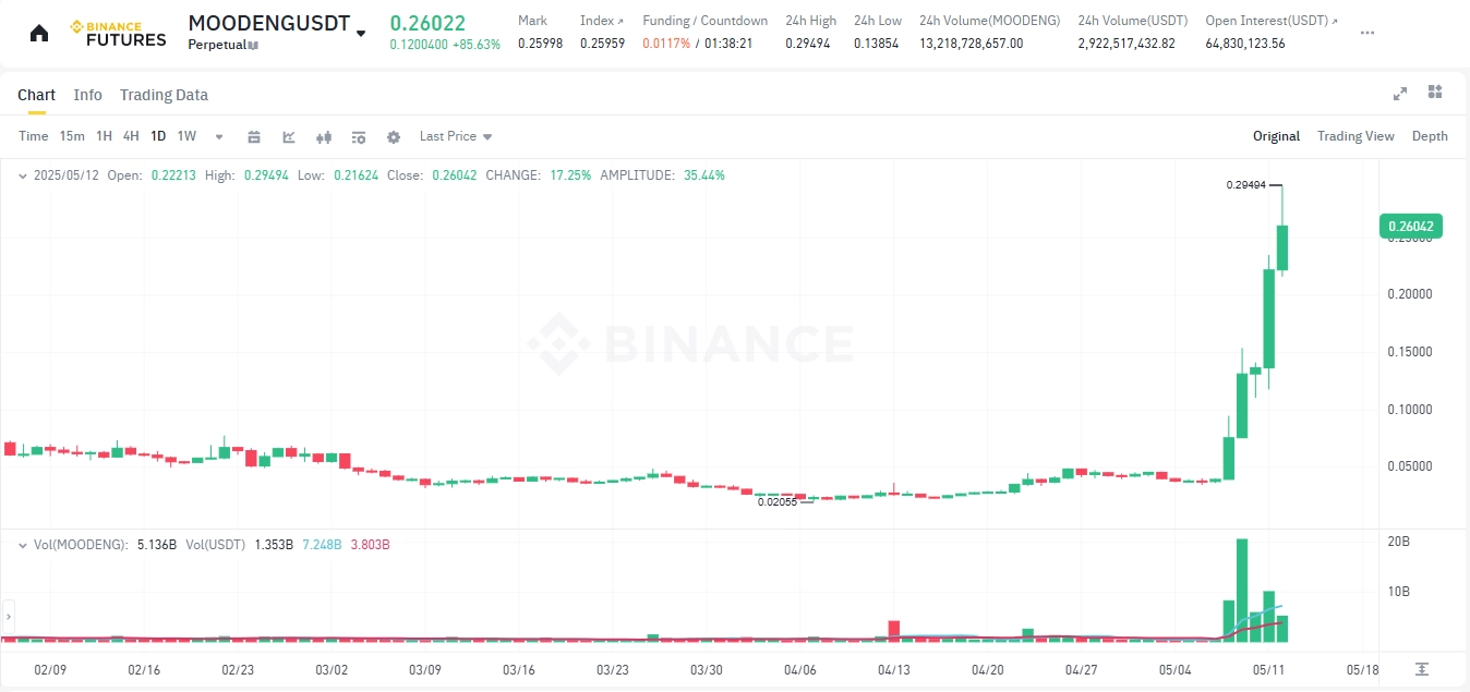 MOODENG Surged 550% in 7 Days