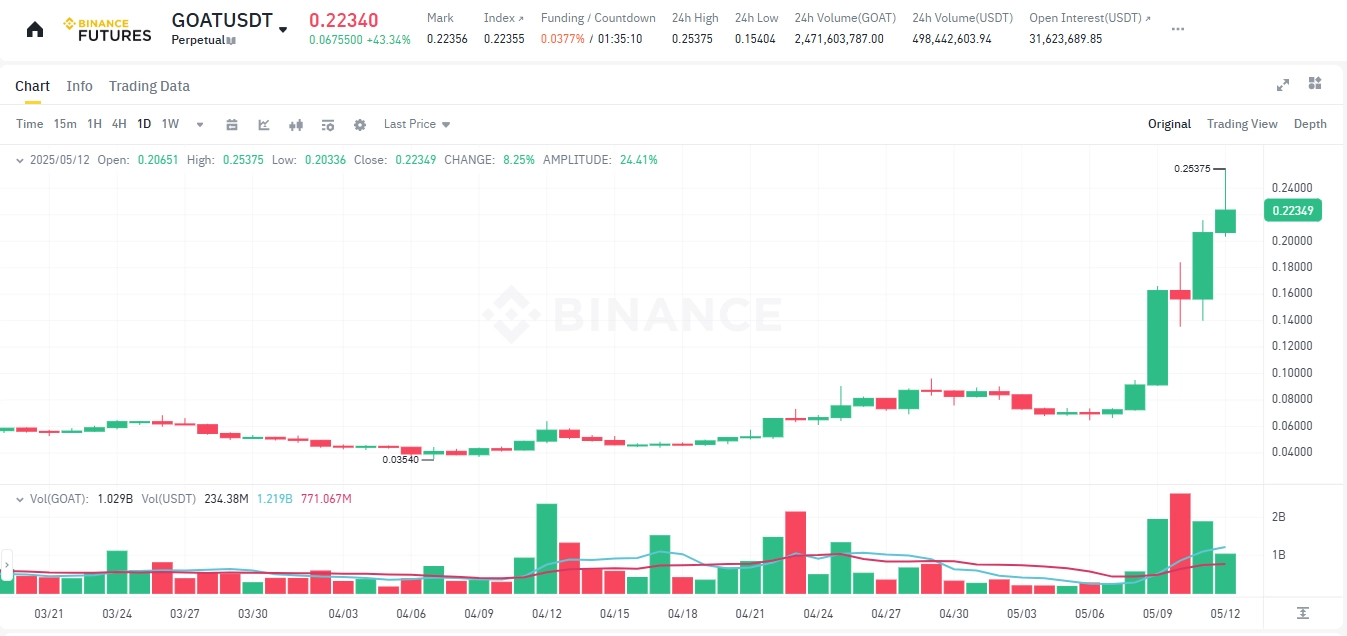 AI Meme Coin Gaining Spotlight Again with GOAT