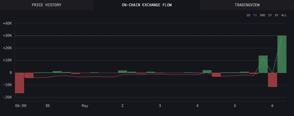 On-Chain Metrics
