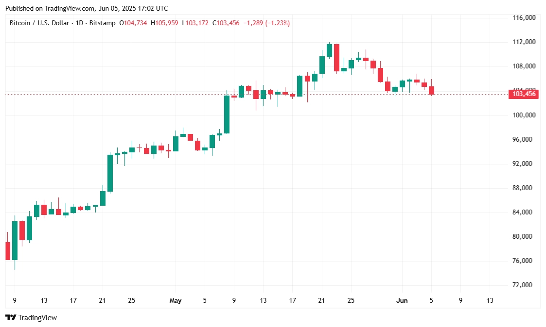 Bitcoin Stalls and Stocks Follow Suit