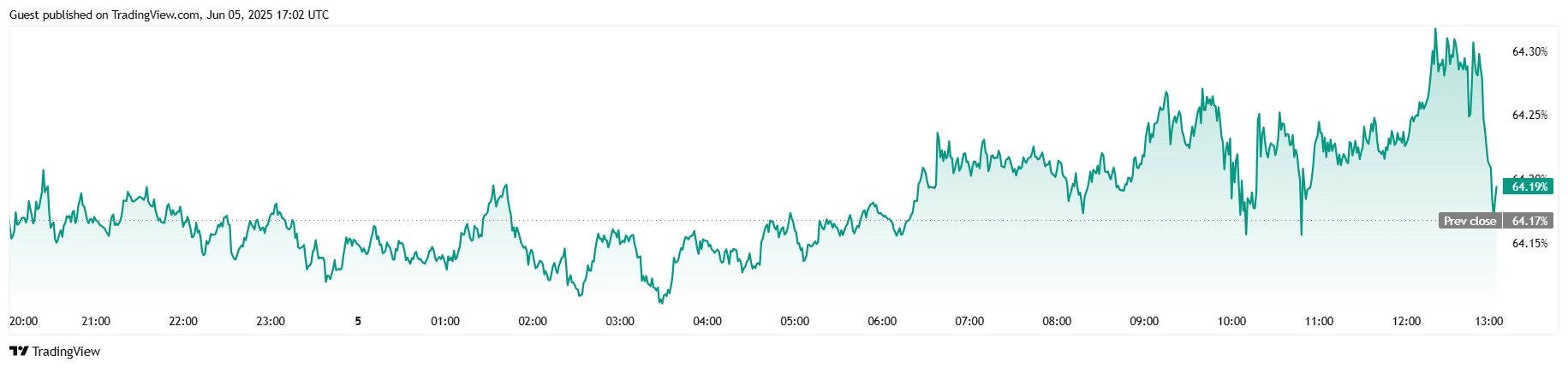 Bitcoin Stalls and Stocks Follow Suit