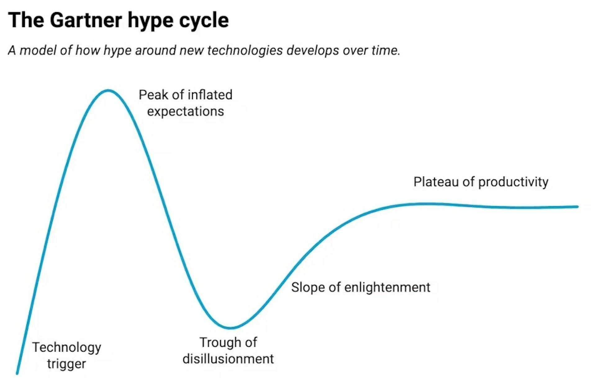 A chart showing the main stages of the hype cycle from initial trigger to the peak of expectations to the trough of productivity.