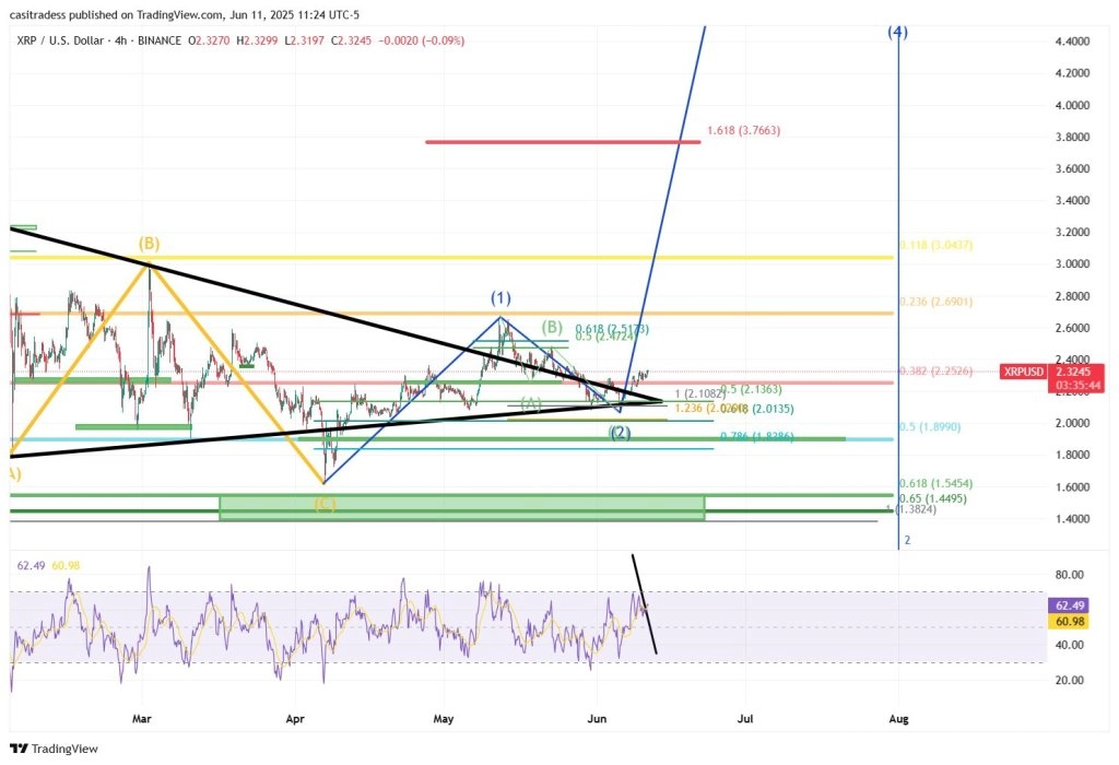 XRP price analysis