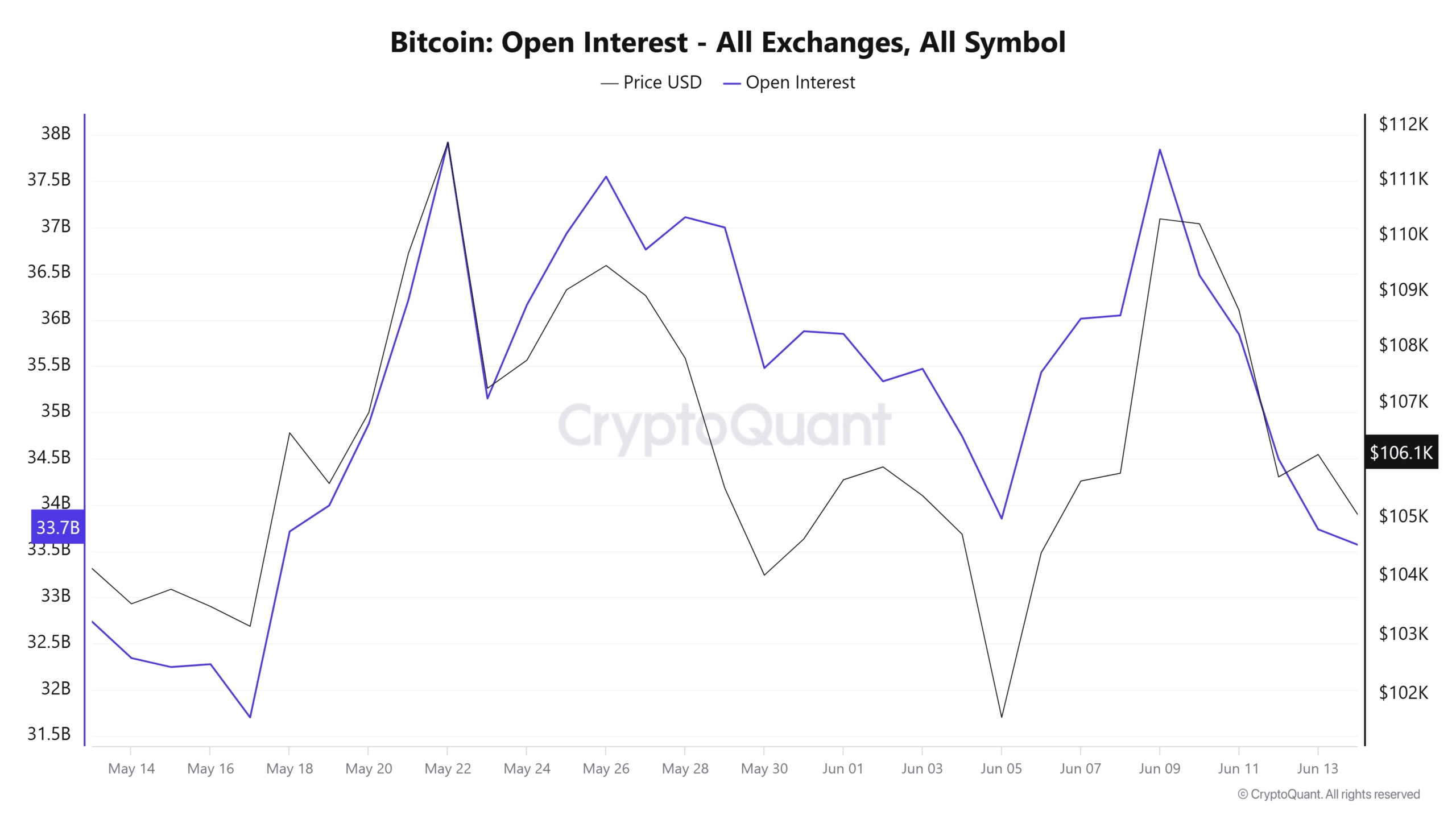 BTC Open Interest