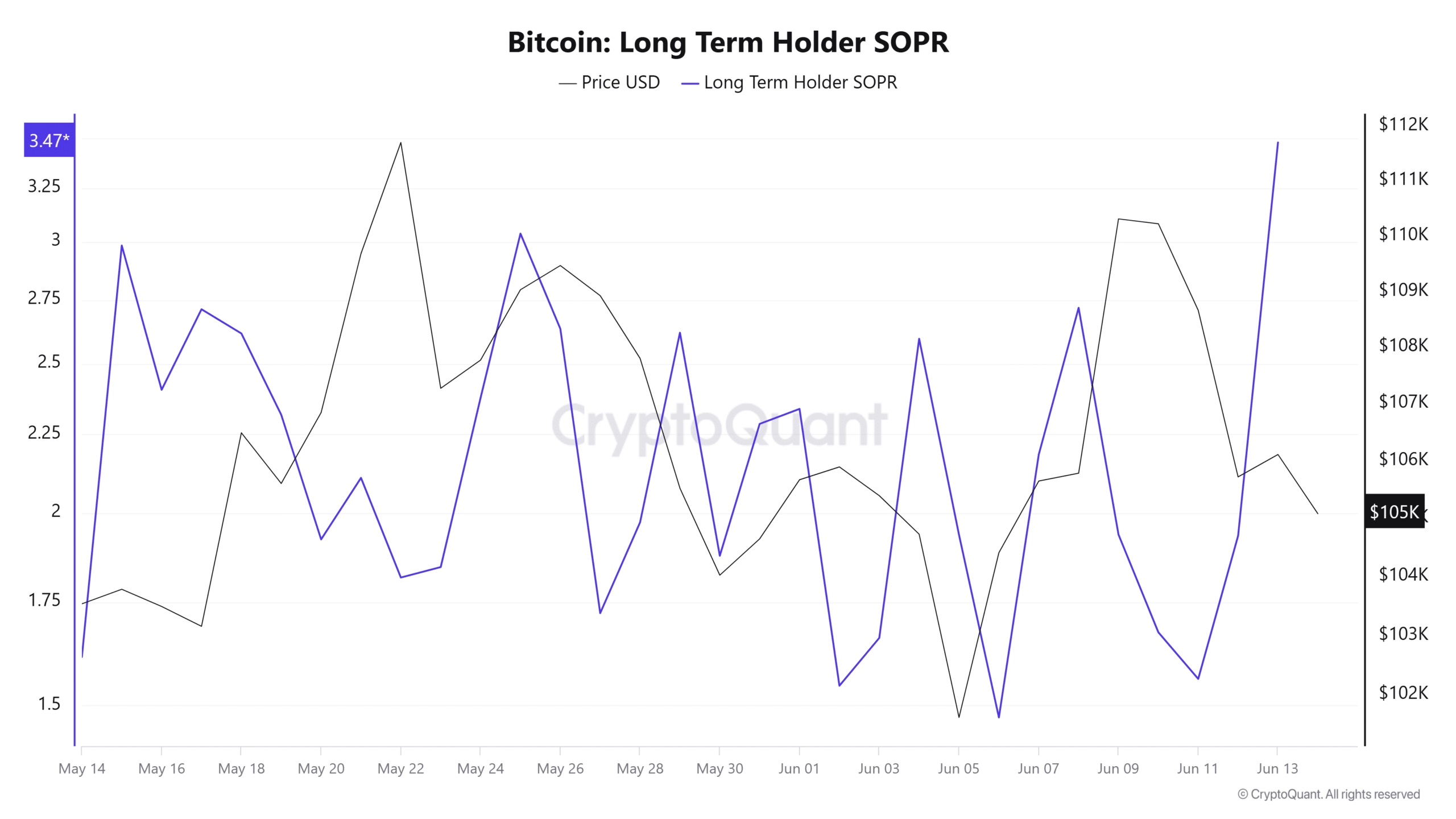 Bitcoin long term holders SOPR
