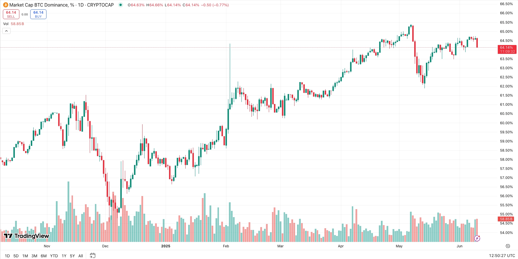Bitcoins Market Share Nears Four-Year Highs