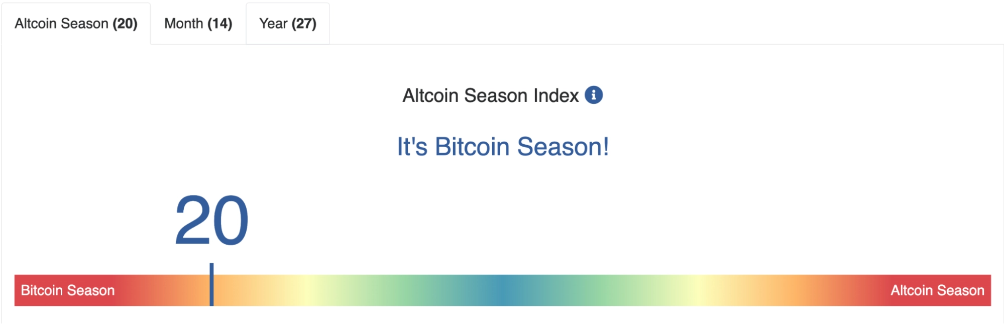 Bitcoins Market Share Nears Four-Year Highs