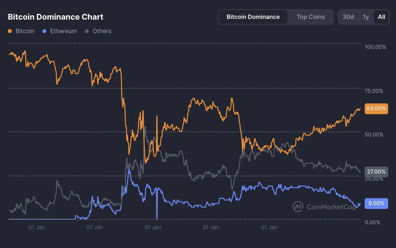 Can Altcoins Break Free?