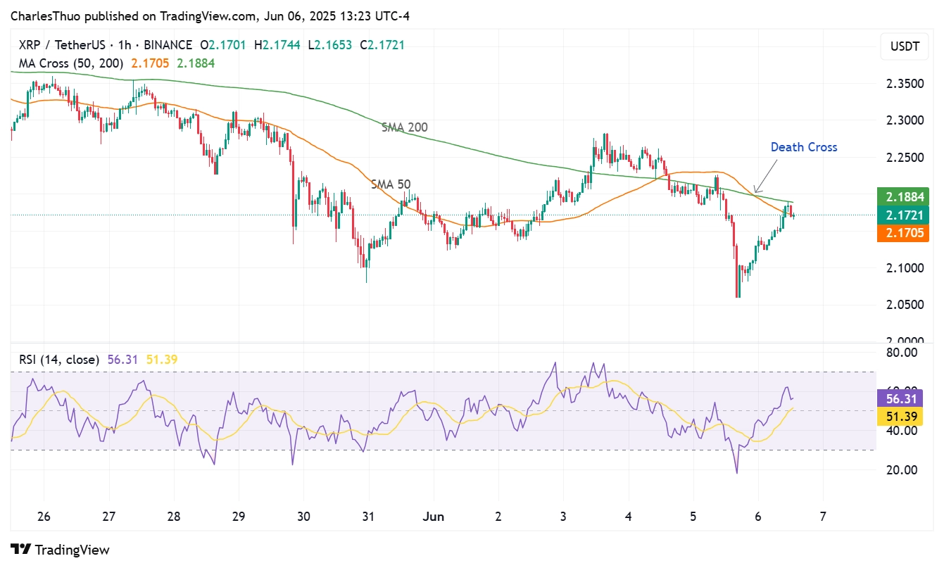Death cross on the hourly XRP price chart