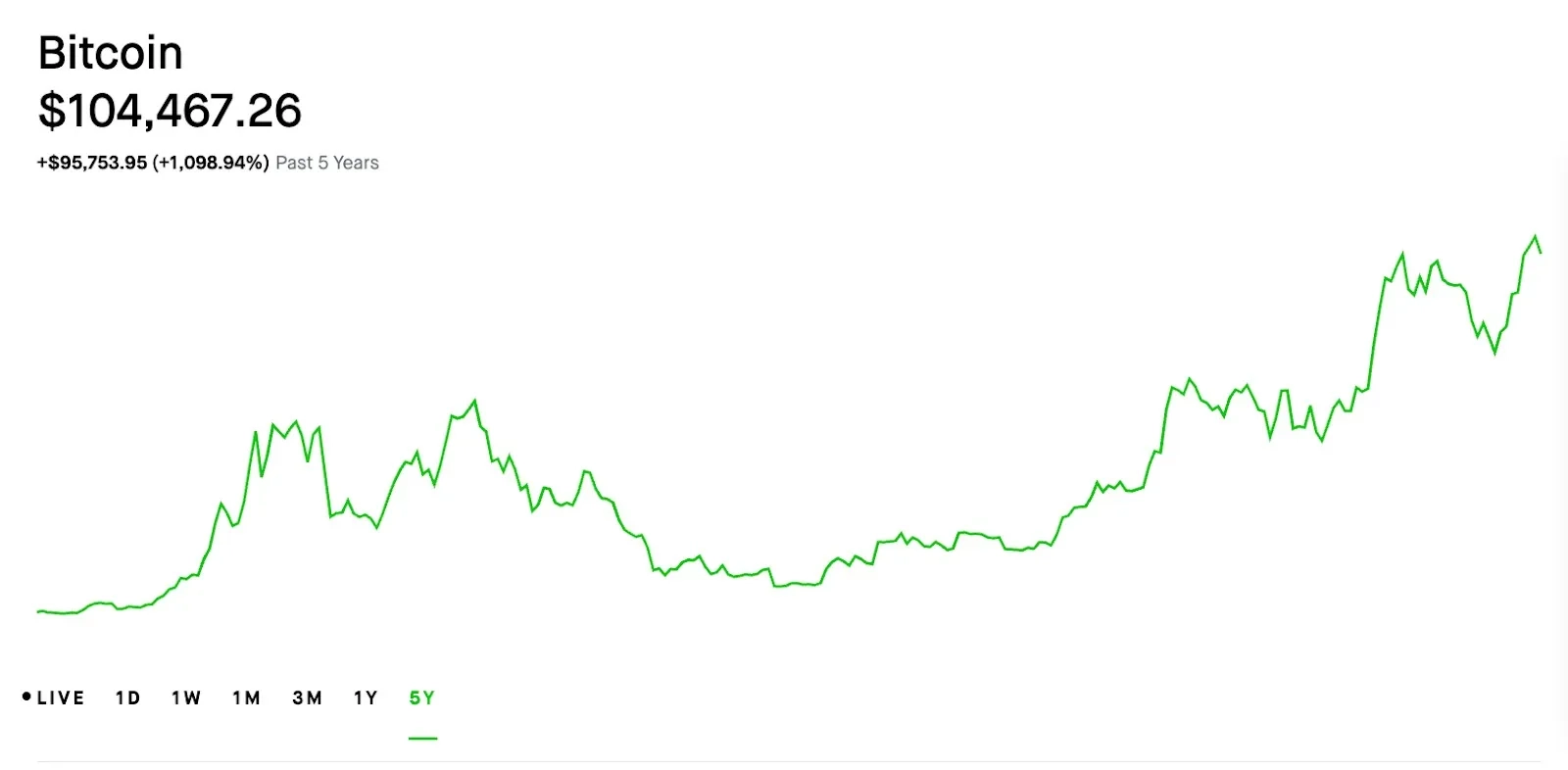 Bitcoin (BTC) Market price graph.